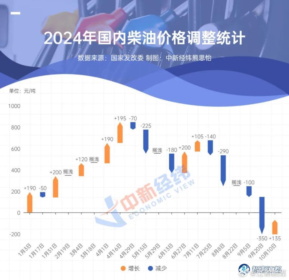 中石化最新调价动态，多方观点分析与评述速递
